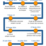 Loi du 5 mars 2014 - chronologie