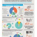La part de la formation dans les dépenses en faveur de l'emploi
