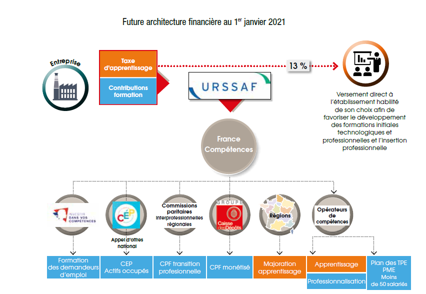 Affectation Des Collectes Au Titre De 2019 Et 2020 Centre Inffo