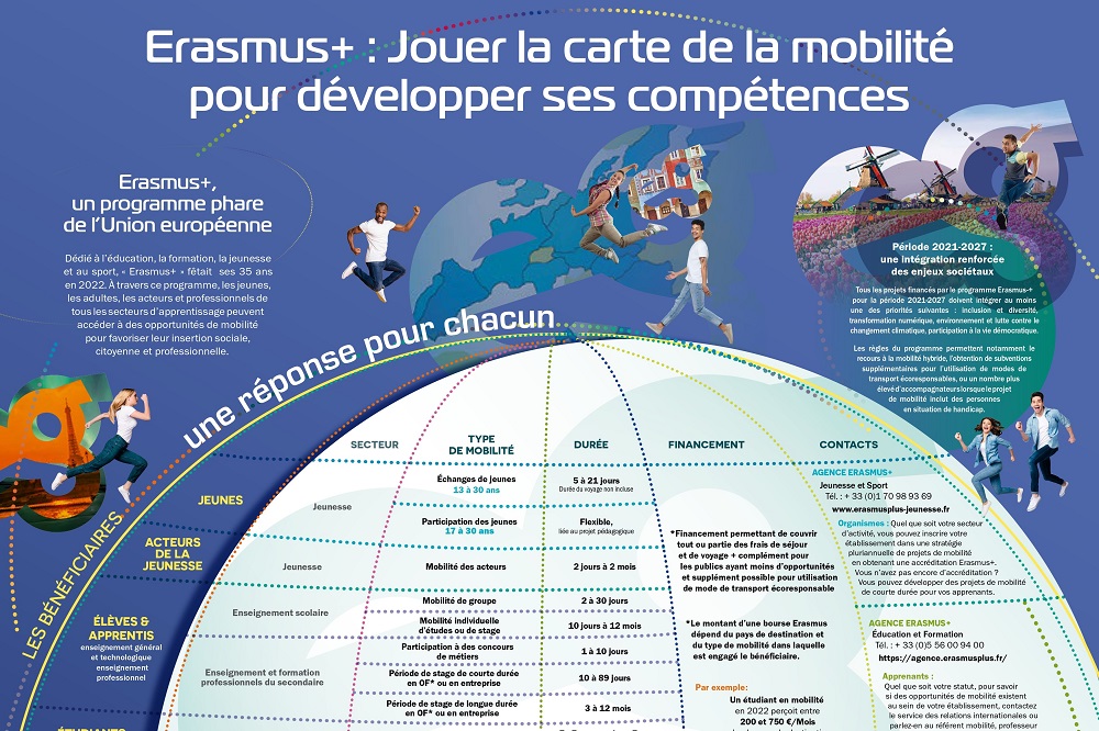 Visuel de l'affiche Euroguidance "Jouer la carte de la mobilité"