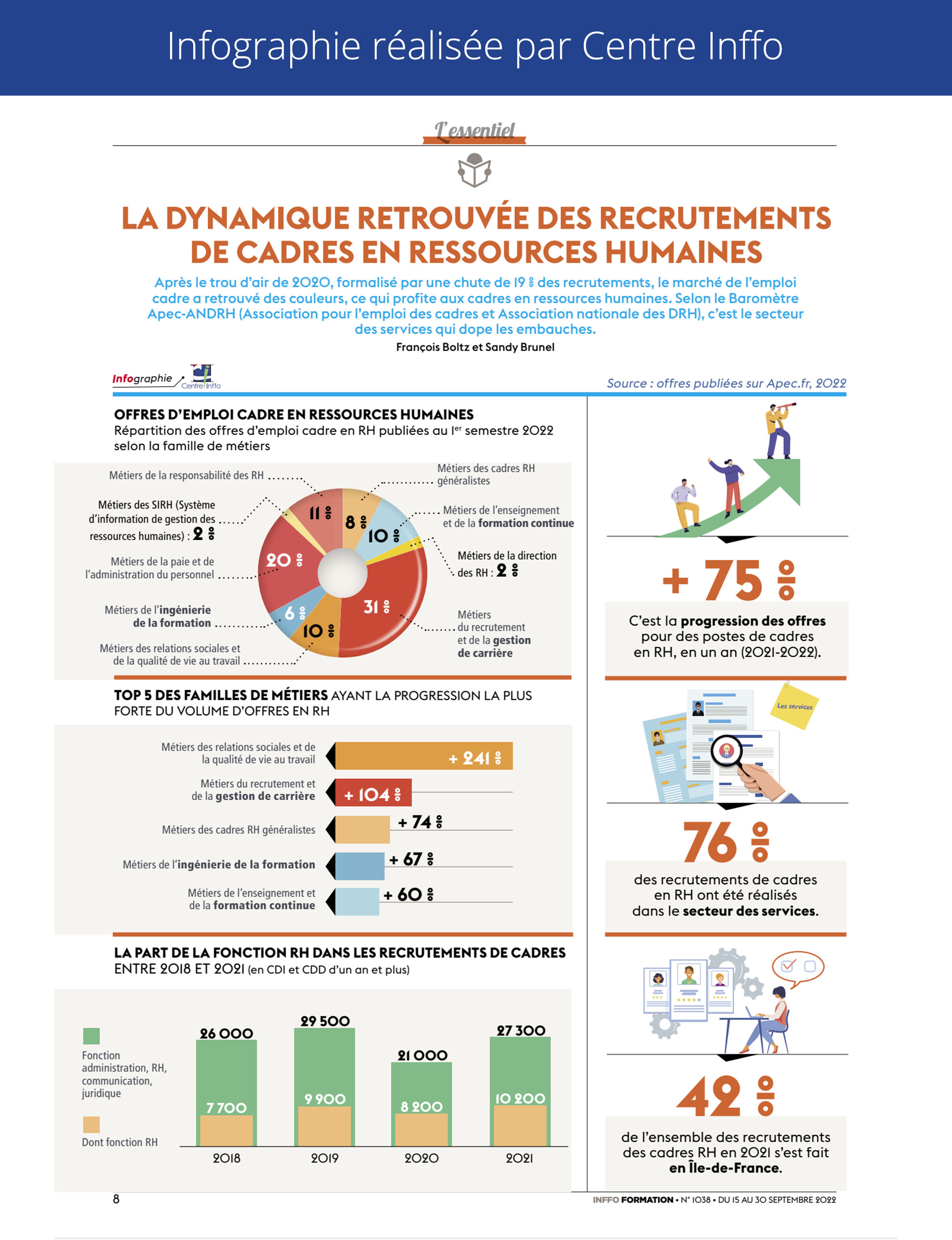 La dynamique retrouvée des recrutement de cadres en ressources humaines -  Centre Inffo