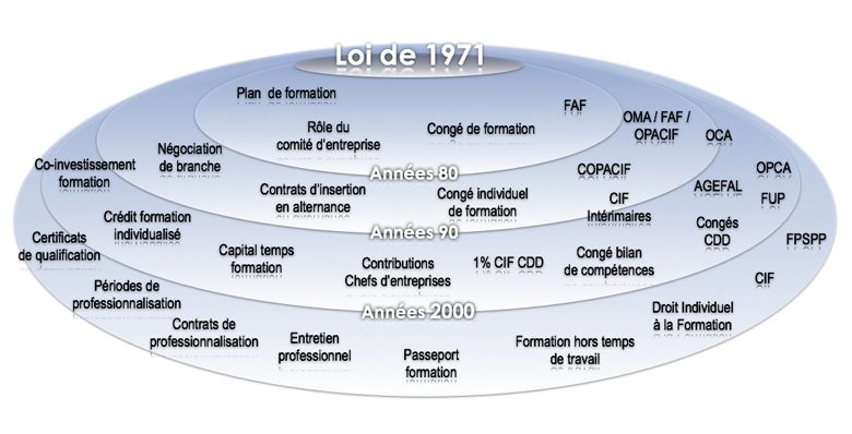 40 ans de formation professionnelle continue