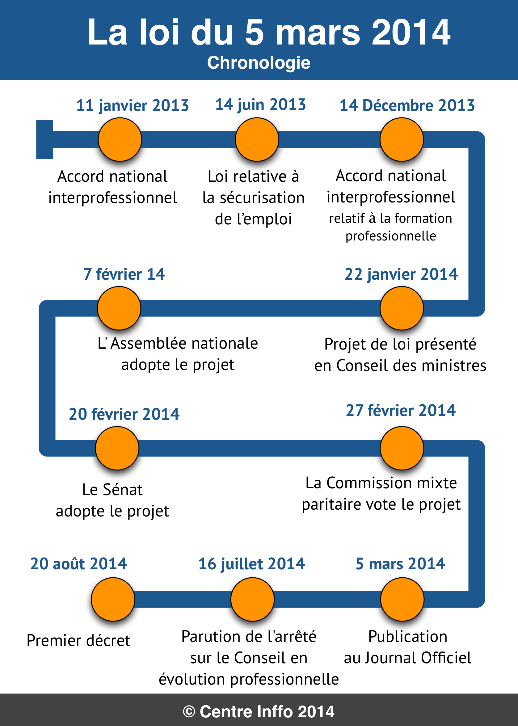 Loi du 5 mars 2014 - chronologie