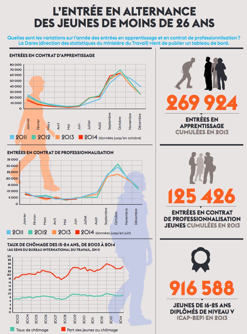 L’entrée en alternance des jeunes de moins de 26 ans