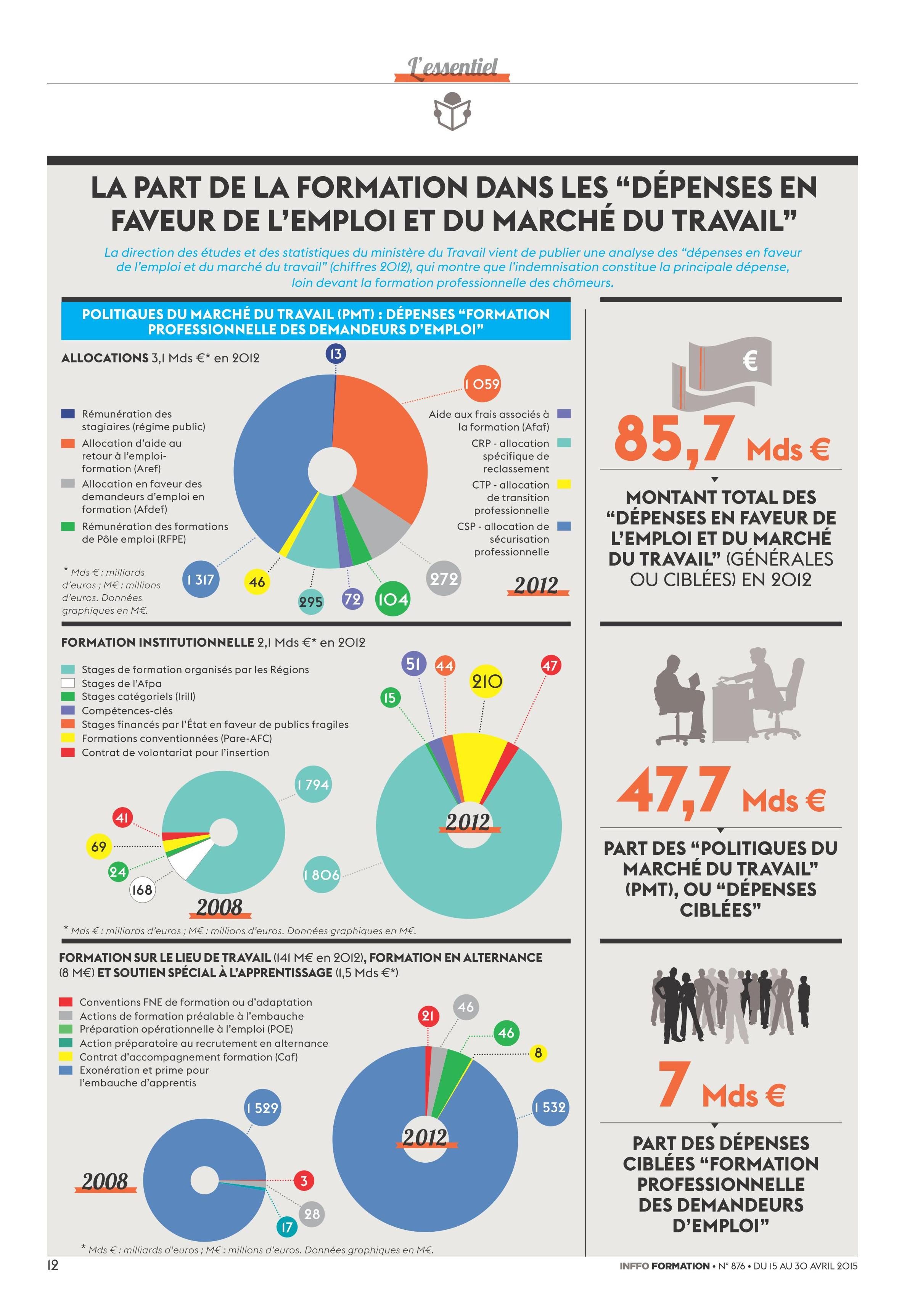 La part de la formation dans les dépenses en faveur de l'emploi