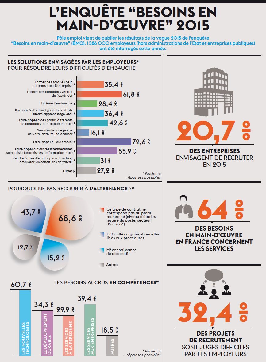 L’enquête "besoins en main-d’oeuvre" 2015