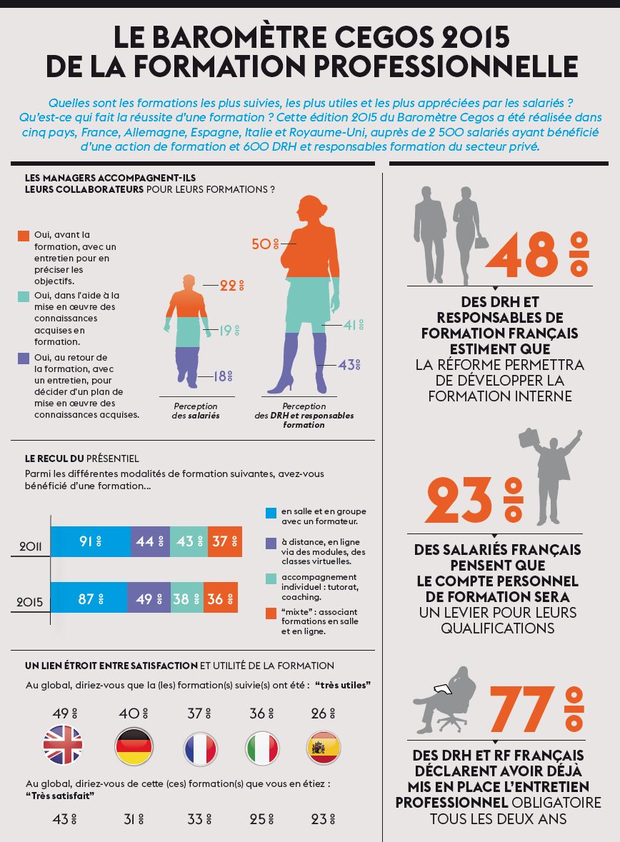 Le baromètre Cegos 2015 de la formation professionnelle