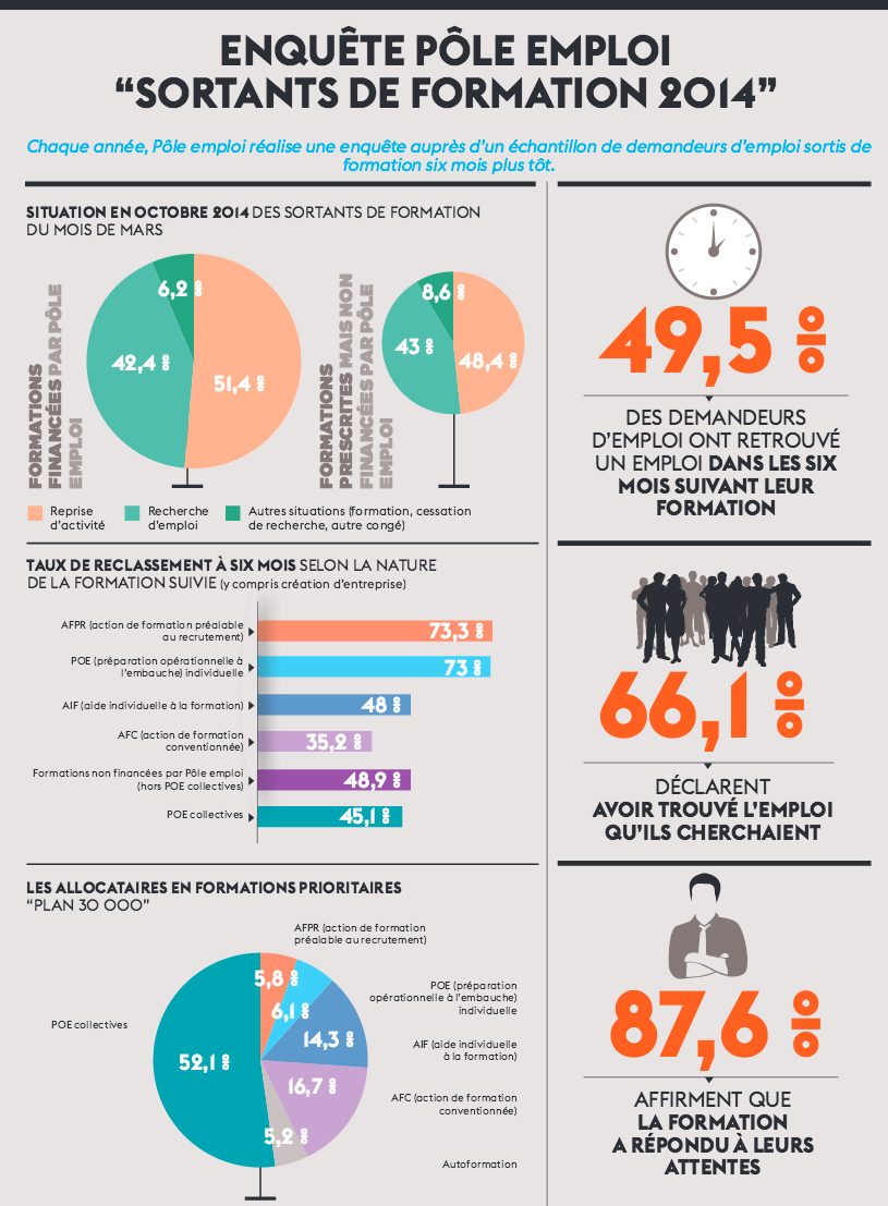 Enquête Pôle Emploi : "Sortants de formation 2014"