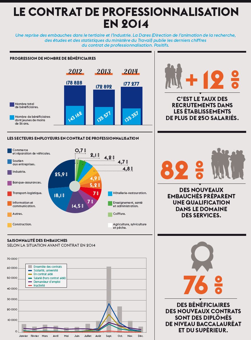 Le contrat de professionnalisation en 2014