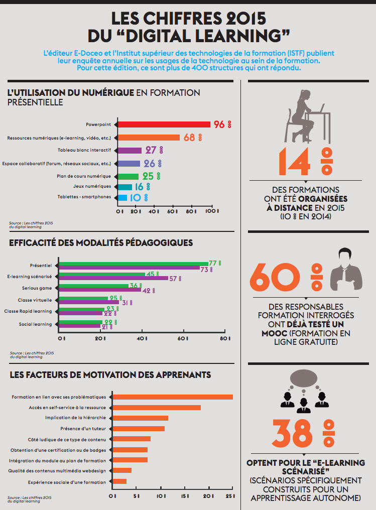 Les chiffres 2015 du “digital learning”