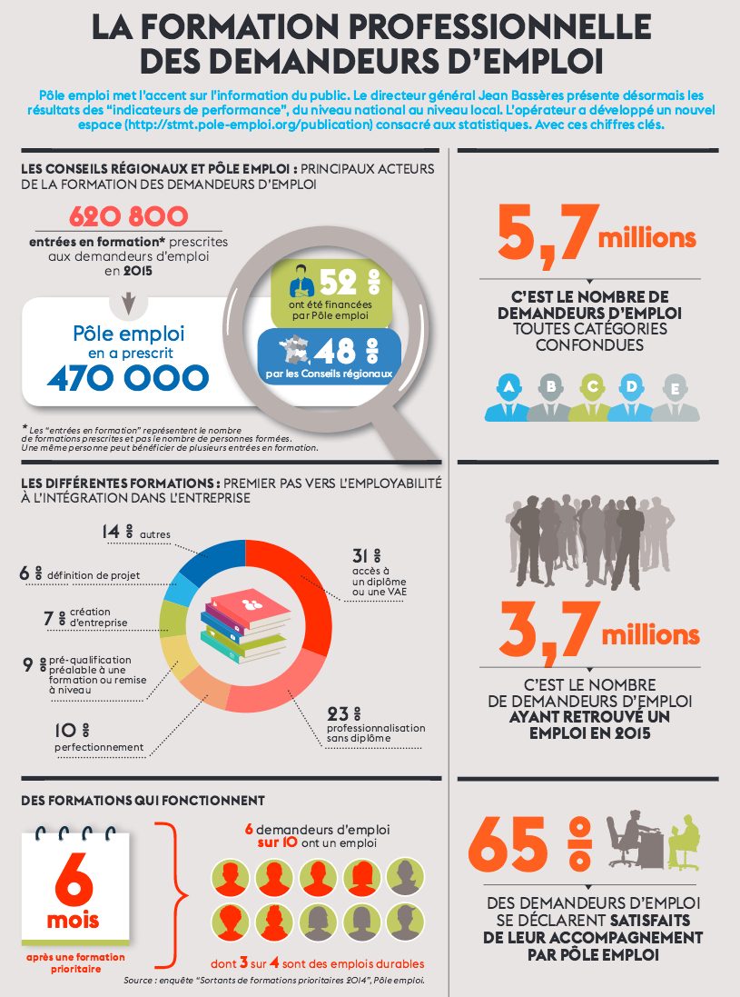 La formation professionnelle des demandeurs d'emploi