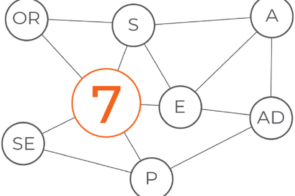 Schéma des 7 traits sources mesurés par MPO : Originalité de pensée – Spontanéité émotionnelle – Assertivité – Extraversion – Pondération – Structure – Adaptabilité